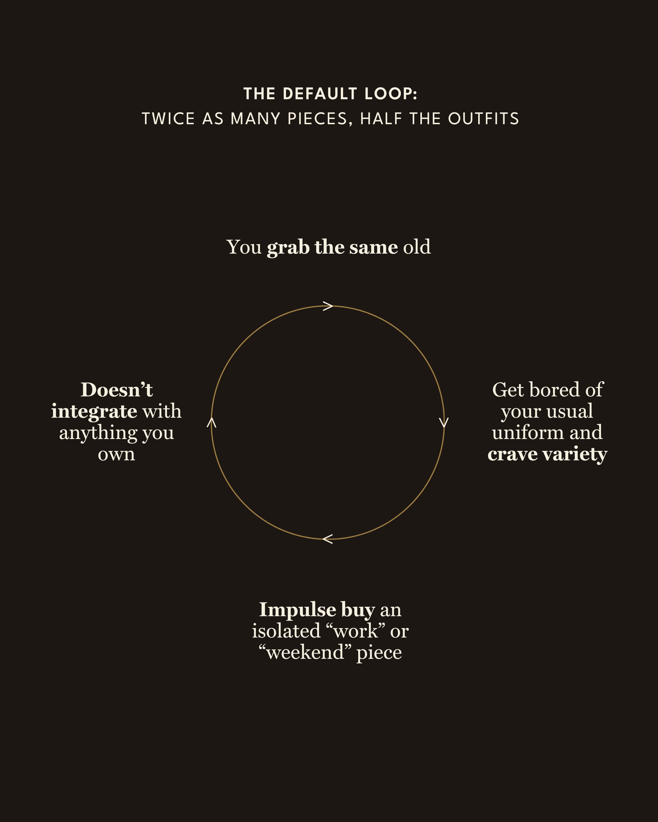 The Default Loop: twice as many pieces, half the outfits. You grab the same old, get bored of your usual uniform and crave variety, impulse buy an isolated work or weekend piece, and it doesn’t integrate with anything you own.
